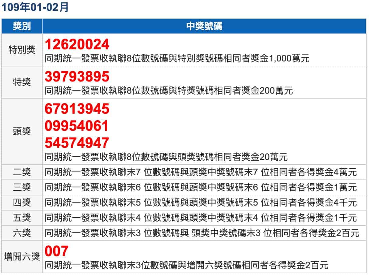Hóa đơn trúng thưởng tháng 1 và 2 năm 2020 Ở Đài Loan - Trang 1
