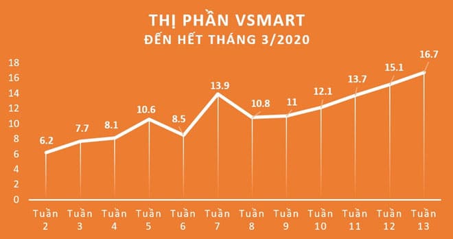 VSmart đứng thứ 3 thị phần điện thoại di động tại Việt Nam - Trang 1