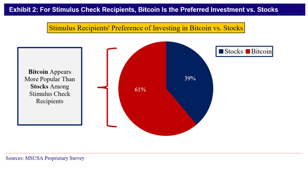 Dòng tiền chảy về Bitcoin so với chứng khoán. Nguồn: MSUSA