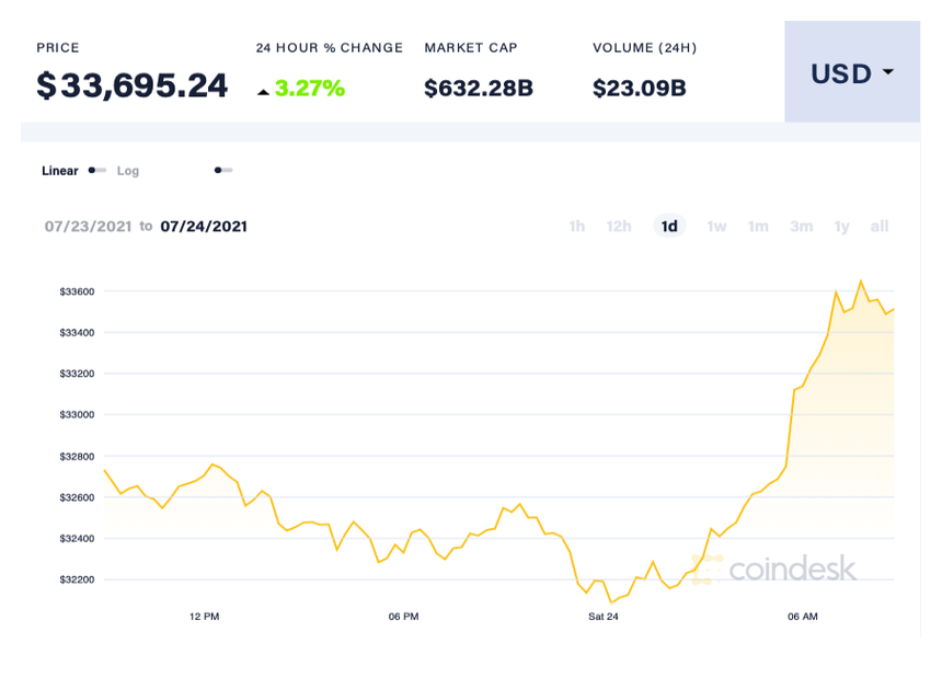Hôm 24/7, Bitcoin - đồng tiền mã hóa lớn nhất thế giới - được giao dịch ở mức 33.700 USD/đồng, tăng 3,27% so với một ngày trước đó. Ảnh: Coin Desk.