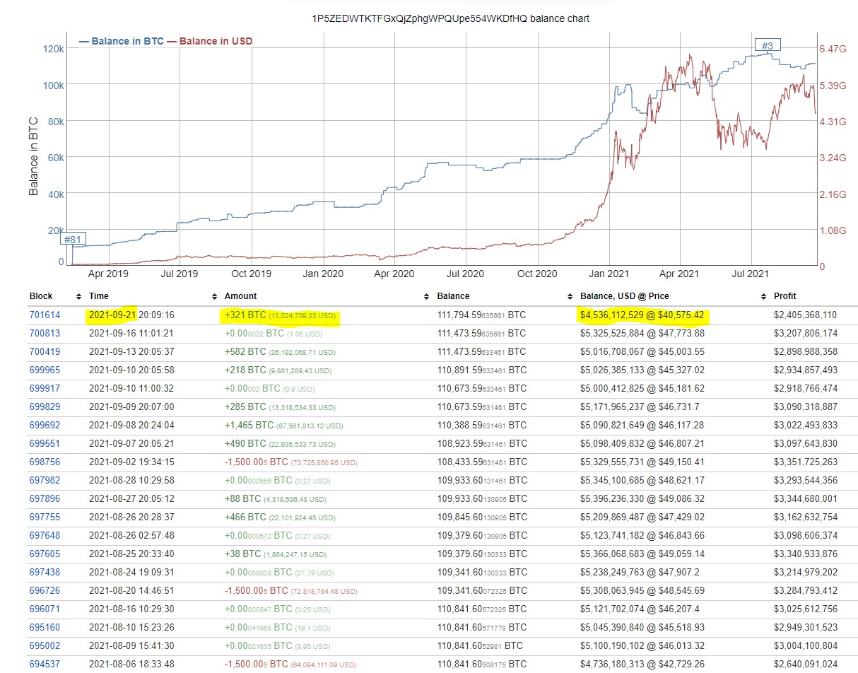 Ví Cá voi Bitcoin lớn thứ 3 đã Buy the Dip 13 triệu USD với giá trung bình 40,500USD - Trang 1