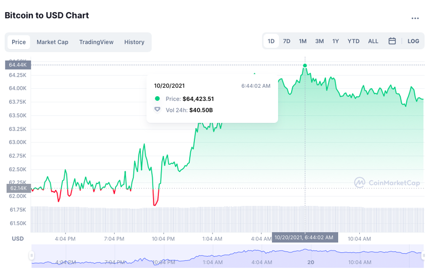 Theo dữ liệu của CoinMarketCap hôm 20/10, giá Bitcoin có thời điểm chạm mức 64.400 USD/đồng, áp sát ngưỡng kỷ lục thiết lập hôm 14/4. Ảnh: CoinMarketCap.
