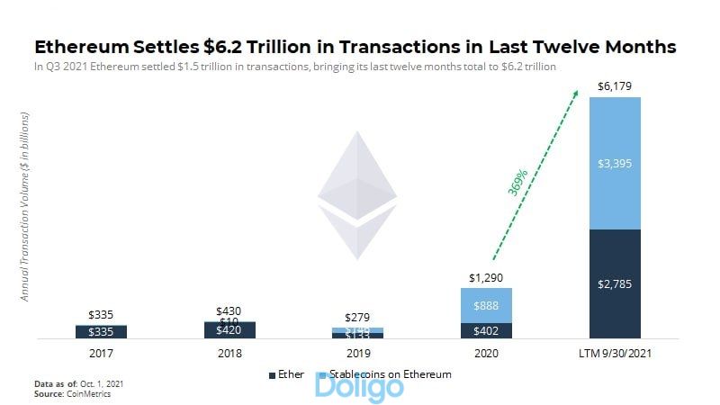 Khối lượng giao dịch Ethereum hơn 6.000 tỷ đô la trong 12 tháng qua