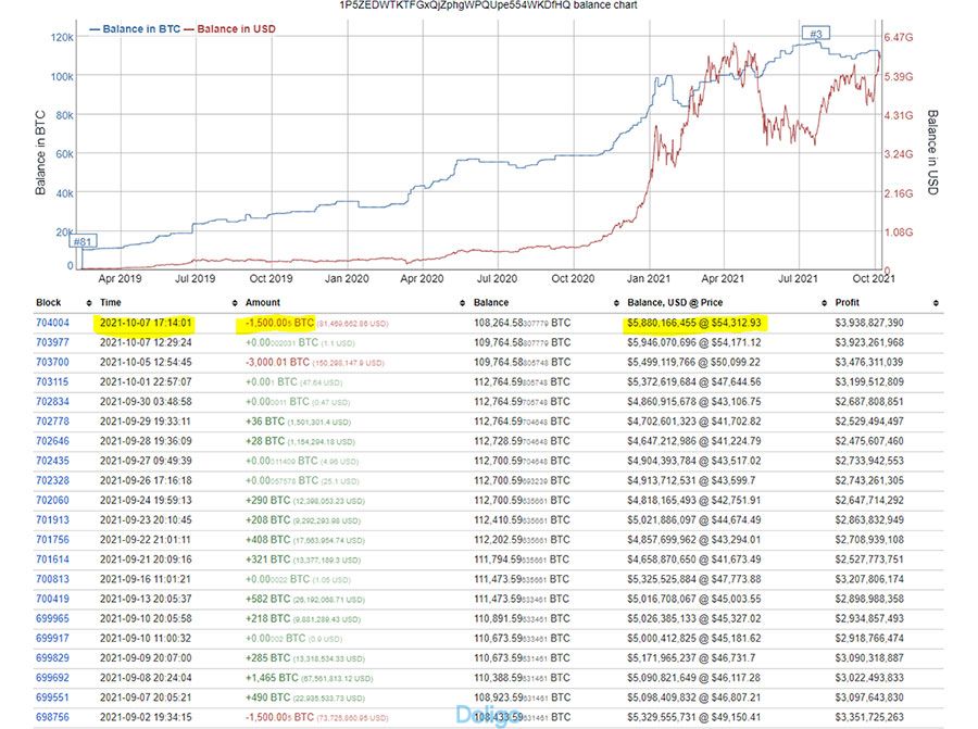 Cá voi Bitcoin lớn thứ 3 “xả hàng”, Bitcoin vẫn tiếp tục “pump” chạm mốc 56.000 USD? - Trang 2