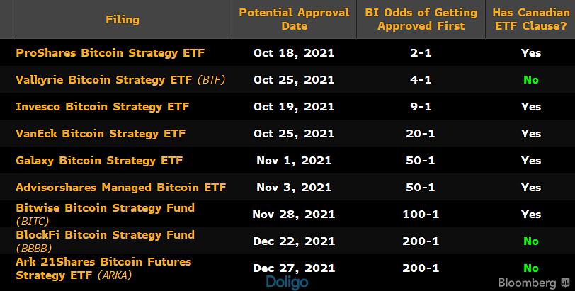 Danh sách các đề xuất ETF Bitcoin đang được SEC cân nhắc. Nguồn: Bloomberg