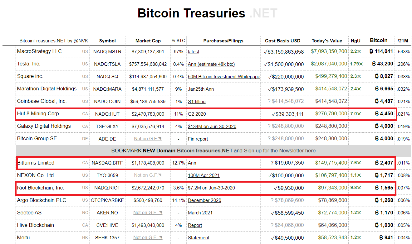 Các khoản đầu tư và nắm giữ Bitcoin của nhiều ông lớn hàng đầu. Nguồn: Bitcoin Treasuries